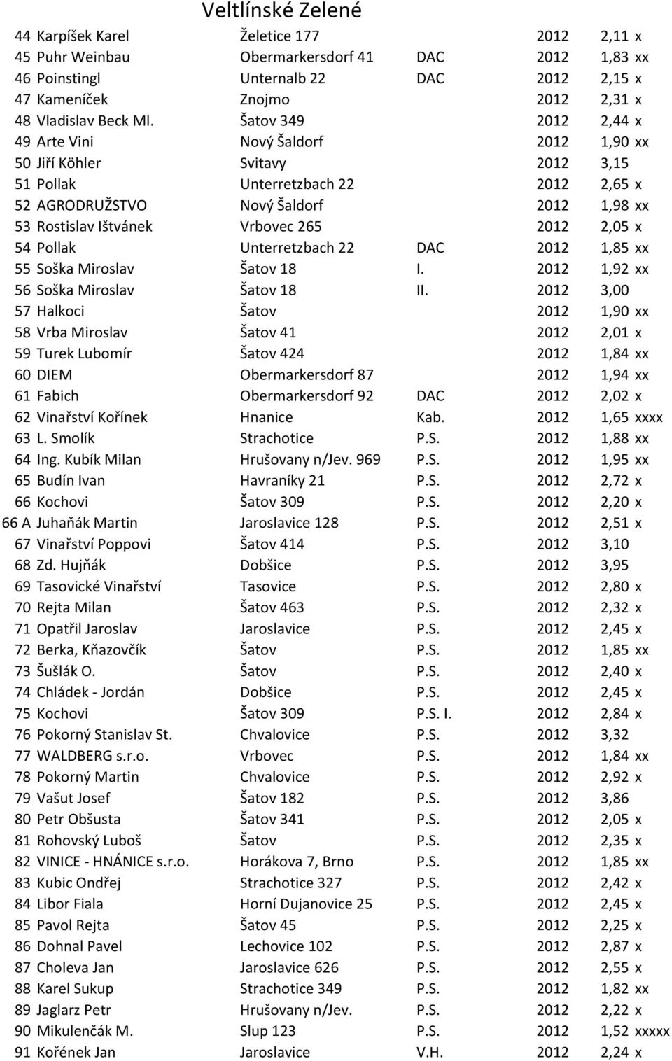 Šatov 349 2012 2,44 x 49 Arte Vini Nový Šaldorf 2012 1,90 xx 50 Jiří Köhler Svitavy 2012 3,15 51 Pollak Unterretzbach 22 2012 2,65 x 52 AGRODRUŽSTVO Nový Šaldorf 2012 1,98 xx 53 Rostislav Ištvánek