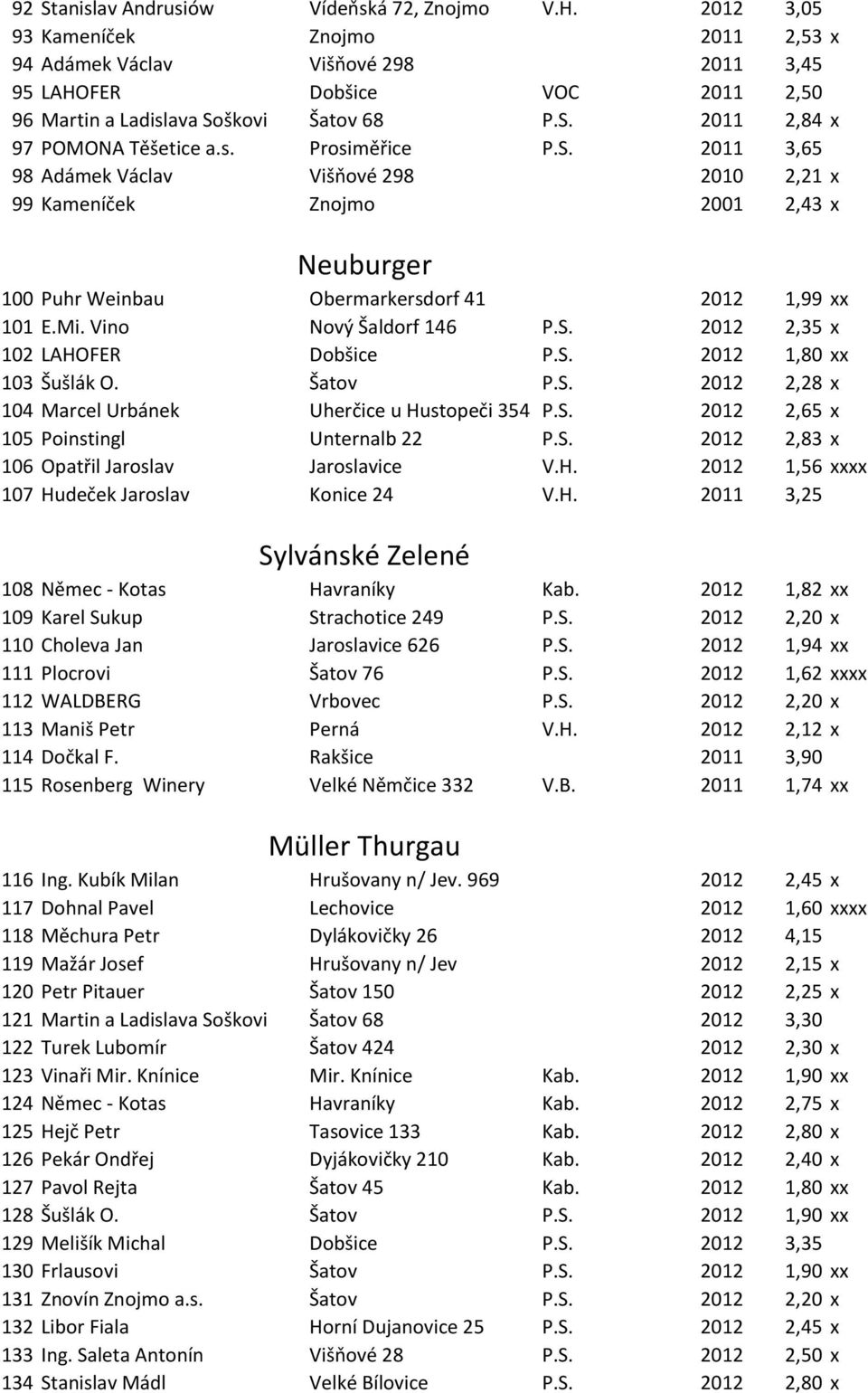 S. 2011 3,65 98 Adámek Václav Višňové 298 2010 2,21 x 99 Kameníček Znojmo 2001 2,43 x Neuburger 100 Puhr Weinbau Obermarkersdorf 41 2012 1,99 xx 101 E.Mi. Vino Nový Šaldorf 146 P.S. 2012 2,35 x 102 LAHOFER Dobšice P.