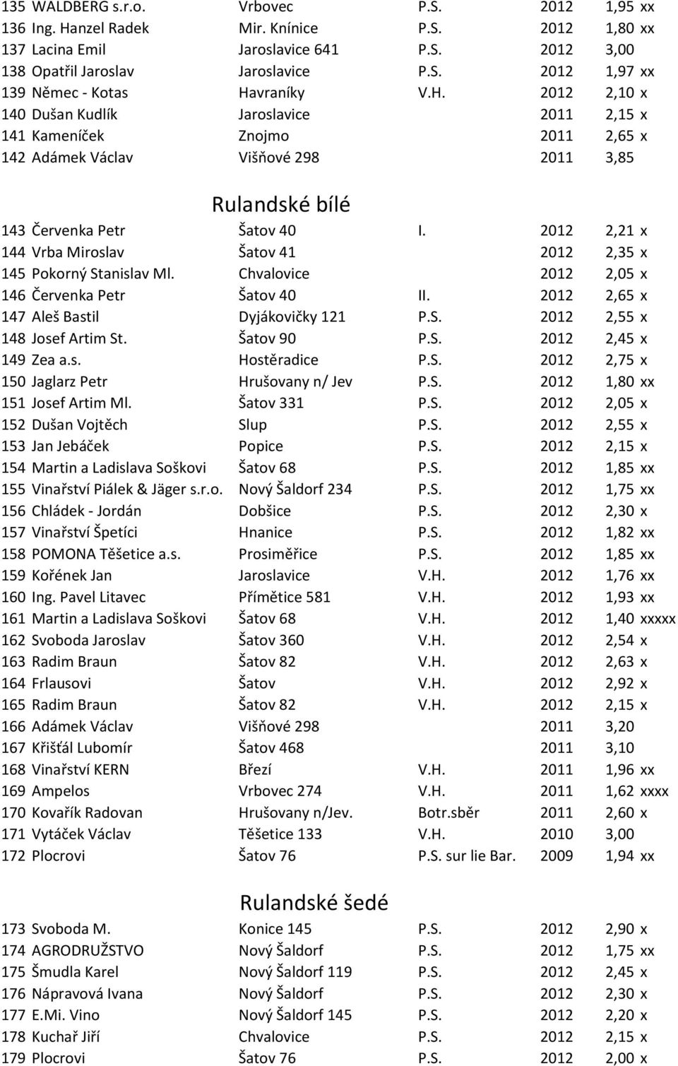2012 2,21 x 144 Vrba Miroslav Šatov 41 2012 2,35 x 145 Pokorný Stanislav Ml. Chvalovice 2012 2,05 x 146 Červenka Petr Šatov 40 II. 2012 2,65 x 147 Aleš Bastil Dyjákovičky 121 P.S. 2012 2,55 x 148 Josef Artim St.
