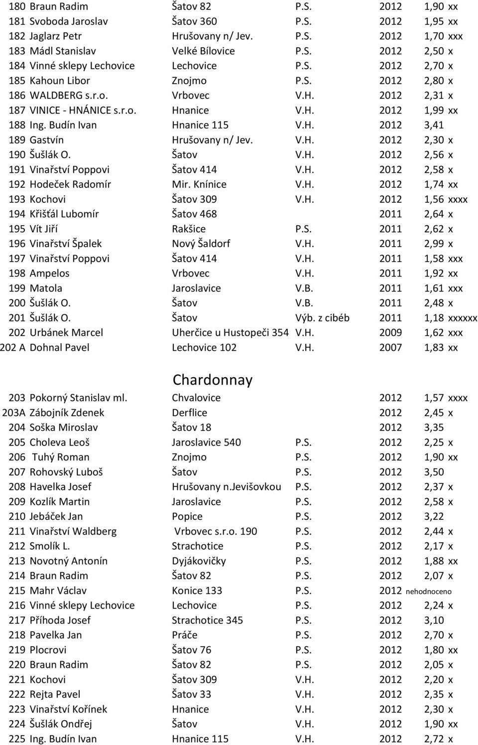 V.H. 2012 2,30 x 190 Šušlák O. Šatov V.H. 2012 2,56 x 191 Vinařství Poppovi Šatov 414 V.H. 2012 2,58 x 192 Hodeček Radomír Mir. Knínice V.H. 2012 1,74 xx 193 Kochovi Šatov 309 V.H. 2012 1,56 xxxx 194 Křišťál Lubomír Šatov 468 2011 2,64 x 195 Vít Jiří Rakšice P.