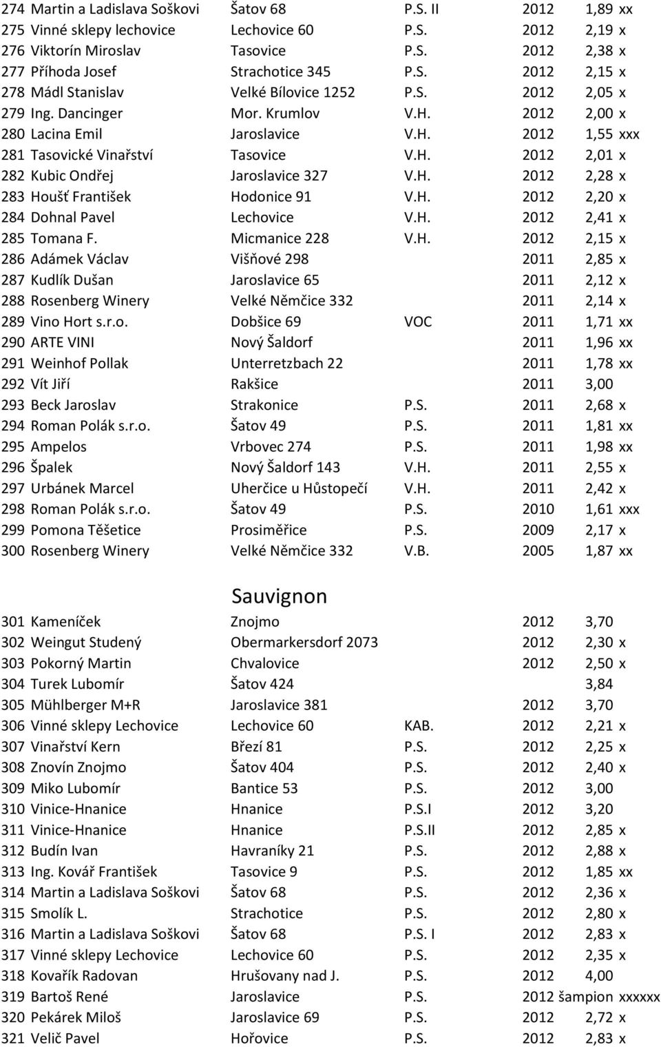 H. 2012 2,01 x 282 Kubic Ondřej Jaroslavice 327 V.H. 2012 2,28 x 283 Houšť František Hodonice 91 V.H. 2012 2,20 x 284 Dohnal Pavel Lechovice V.H. 2012 2,41 x 285 Tomana F. Micmanice 228 V.H. 2012 2,15 x 286 Adámek Václav Višňové 298 2011 2,85 x 287 Kudlík Dušan Jaroslavice 65 2011 2,12 x 288 Rosenberg Winery Velké Němčice 332 2011 2,14 x 289 Vino Hort s.