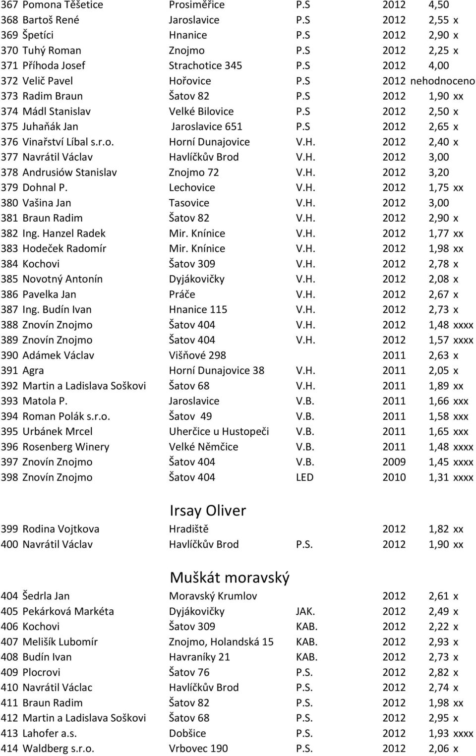S 2012 2,65 x 376 Vinařství Líbal s.r.o. Horní Dunajovice V.H. 2012 2,40 x 377 Navrátil Václav Havlíčkův Brod V.H. 2012 3,00 378 Andrusiów Stanislav Znojmo 72 V.H. 2012 3,20 379 Dohnal P. Lechovice V.