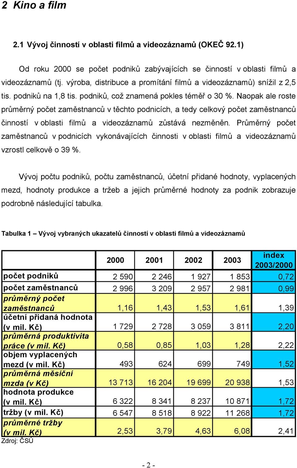 Naopak ale roste průměrný počet zaměstnanců v těchto podnicích, a tedy celkový počet zaměstnanců činností v oblasti filmů a videozáznamů zůstává nezměněn.