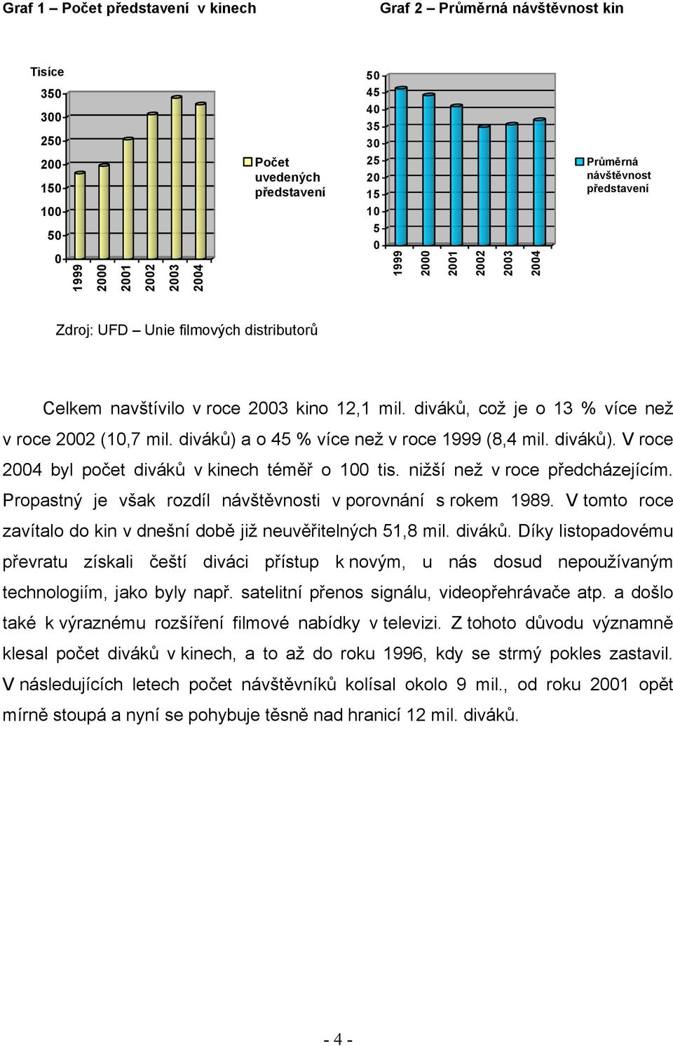 diváků) a o 45 % více než v roce 1999 (8,4 mil. diváků). V roce 24 byl počet diváků v kinech téměř o 1 tis. nižší než v roce předcházejícím.