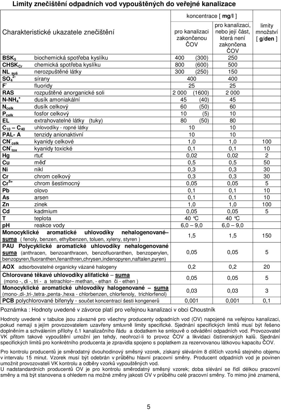 F - fluoridy 25 25 RAS rozpuštěné anorganické soli 2 000 (1600) 2 000 + N-NH 4 dusík amoniakální 45 (40) 45 N celk dusík celkový 60 (50) 60 P celk fosfor celkový 10 (5) 10 EL extrahovatelné látky