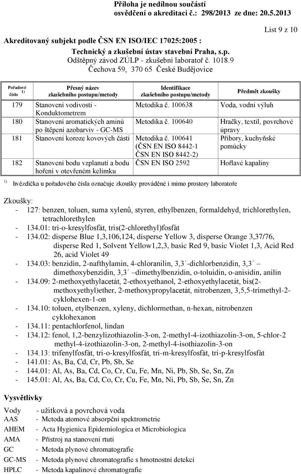 laboratoře Voda, vodní výluh Hračky, textil, povrchové úpravy Příbory, kuchyňské pomůcky Hořlavé kapaliny Zkoušky: - 127: benzen, toluen, suma xylenů, styren, ethylbenzen, formaldehyd,