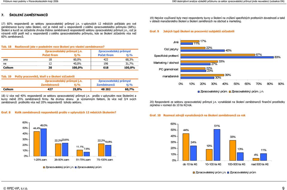 Tab. 18 Realizovali jste v posledním roce školení pro vlastní zaměstnance? j.n. ano 18 60, 422 68,3% ne 12 40, 196 31,7% Celkem 30 100, 618 100, Tab.