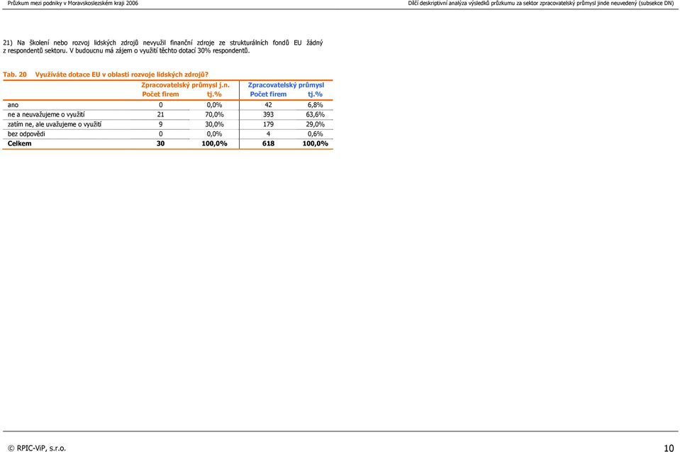 20 Využíváte dotace EU v oblasti rozvoje lidských zdrojů? j.n.