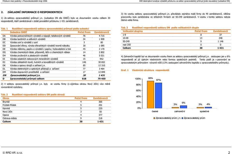 1 Rozdělení respondentů sektoru zpracovatelský průmysl podle subsekcí Subsekce OKEČ Počet firem Zaměstnanců DA Výroba potravinářských výrobků a nápojů; tabákových výrobků 76 4 715 DB Výroba