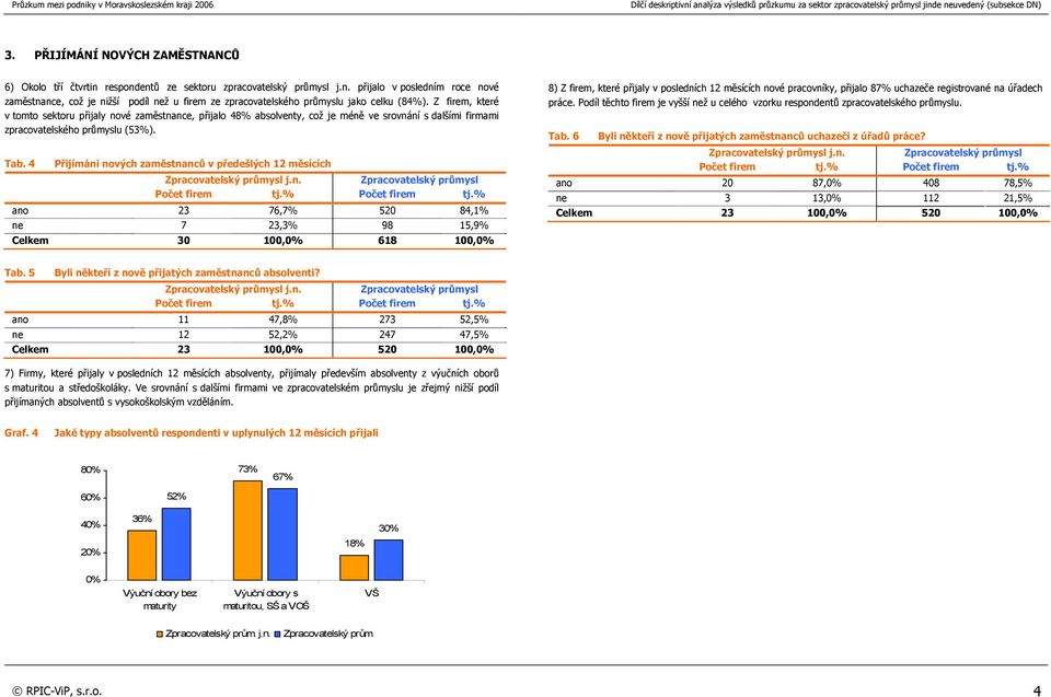 4 Přijímání nových zaměstnanců v předešlých 12 měsících j.n. ano 23 76,7% 520 84,1% ne 7 23,3% 98 15,9% Celkem 30 100, 618 100, 8) Z firem, které přijaly v posledních 12 měsících nové pracovníky, přijalo 87% uchazeče registrované na úřadech práce.