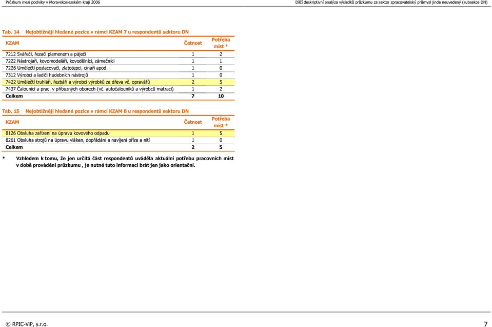 autočalouníků a výrobců matrací) 1 2 Celkem 7 10 Tab.