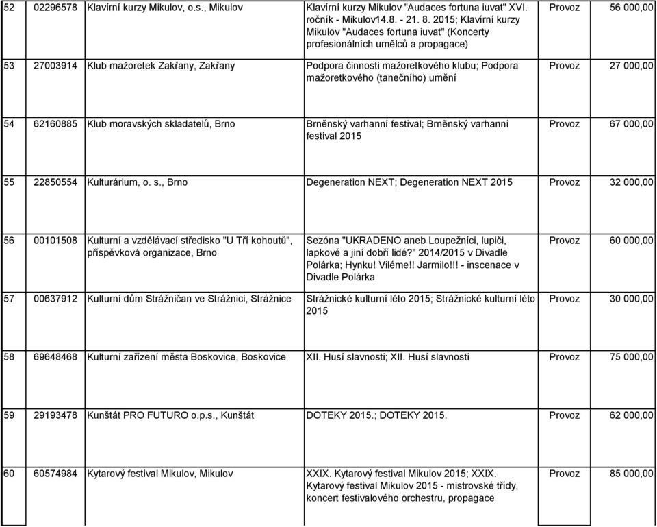 mažoretkového (tanečního) umění Provoz 56 000,00 Provoz 27 000,00 54 62160885 Klub moravských skladatelů, Brno Brněnský varhanní festival; Brněnský varhanní festival 2015 Provoz 67 000,00 55 22850554