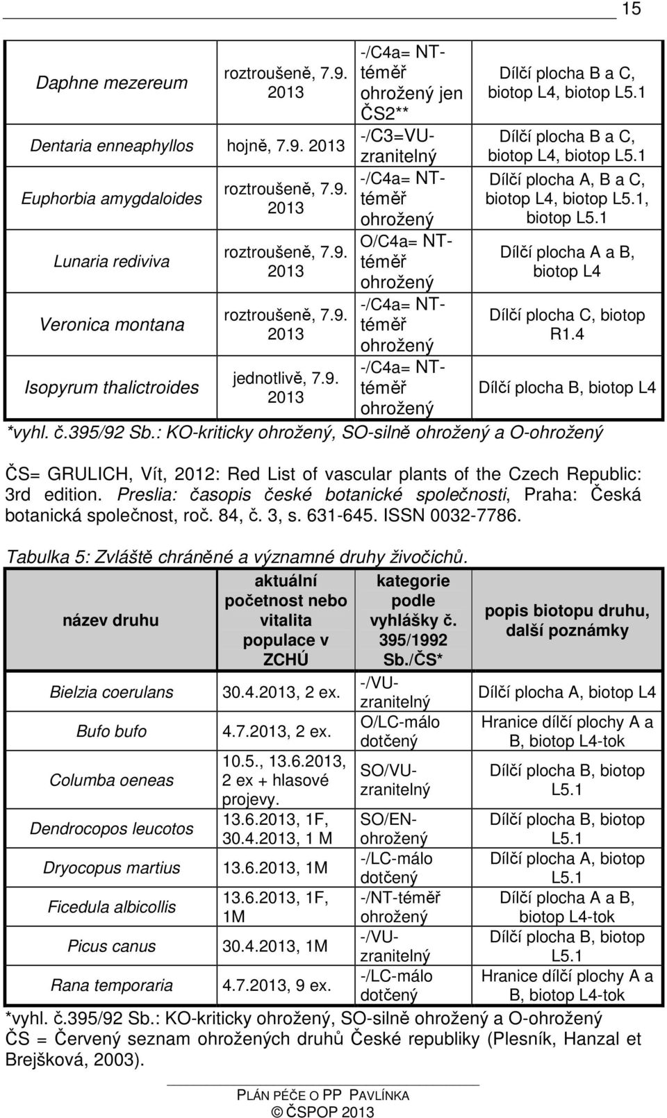 1 Dílčí plocha B a C, biotop L4, biotop L5.1 Dílčí plocha A, B a C, biotop L4, biotop L5.1, biotop L5.1 Dílčí plocha A a B, biotop L4 Dílčí plocha C, biotop R1.4 Dílčí plocha B, biotop L4 *vyhl. č.