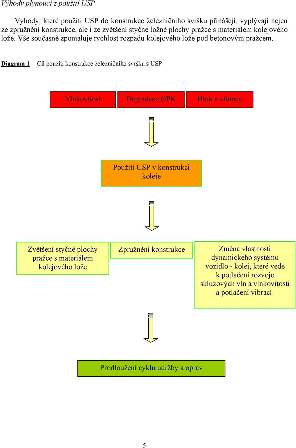 Diagram 1 Cíl použití konstrukce železničního svršku s USP Vlnkovitost Degradace GPK Hluk a vibrace Použití USP v konstrukci koleje Zvětšení styčné plochy pražce s