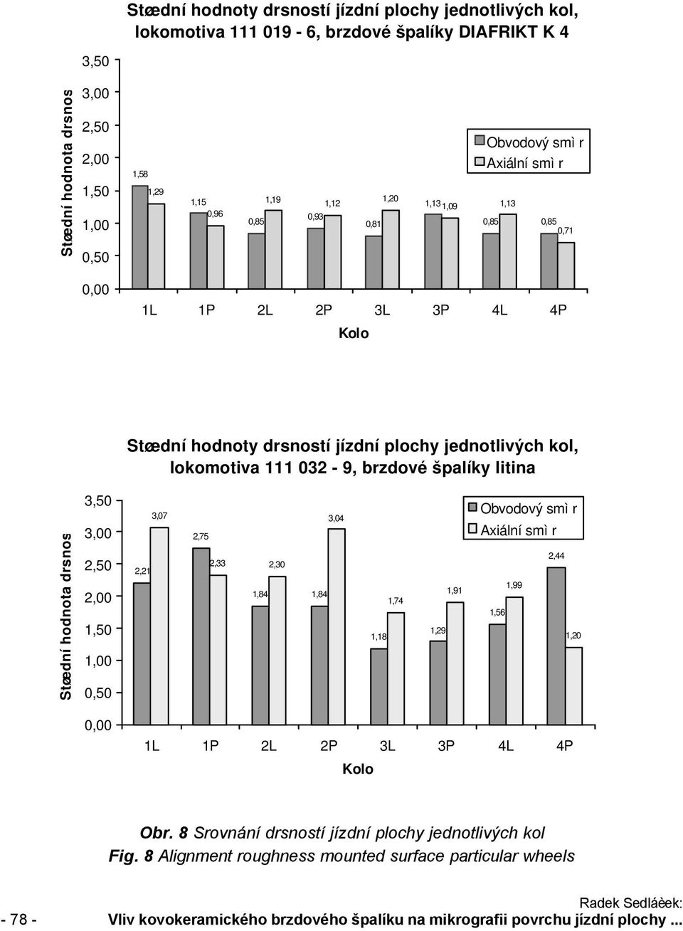 Støední hodnota drsnosti 3,50 3,00,50,00,50,00 0,50, 3,07 3,04,75,33,30,84,84,8,74,9,9 Obvodový smìr Axiální smìr,44,99,56,0 0,00 L P L P 3L 3P 4L 4P Kolo Obr.