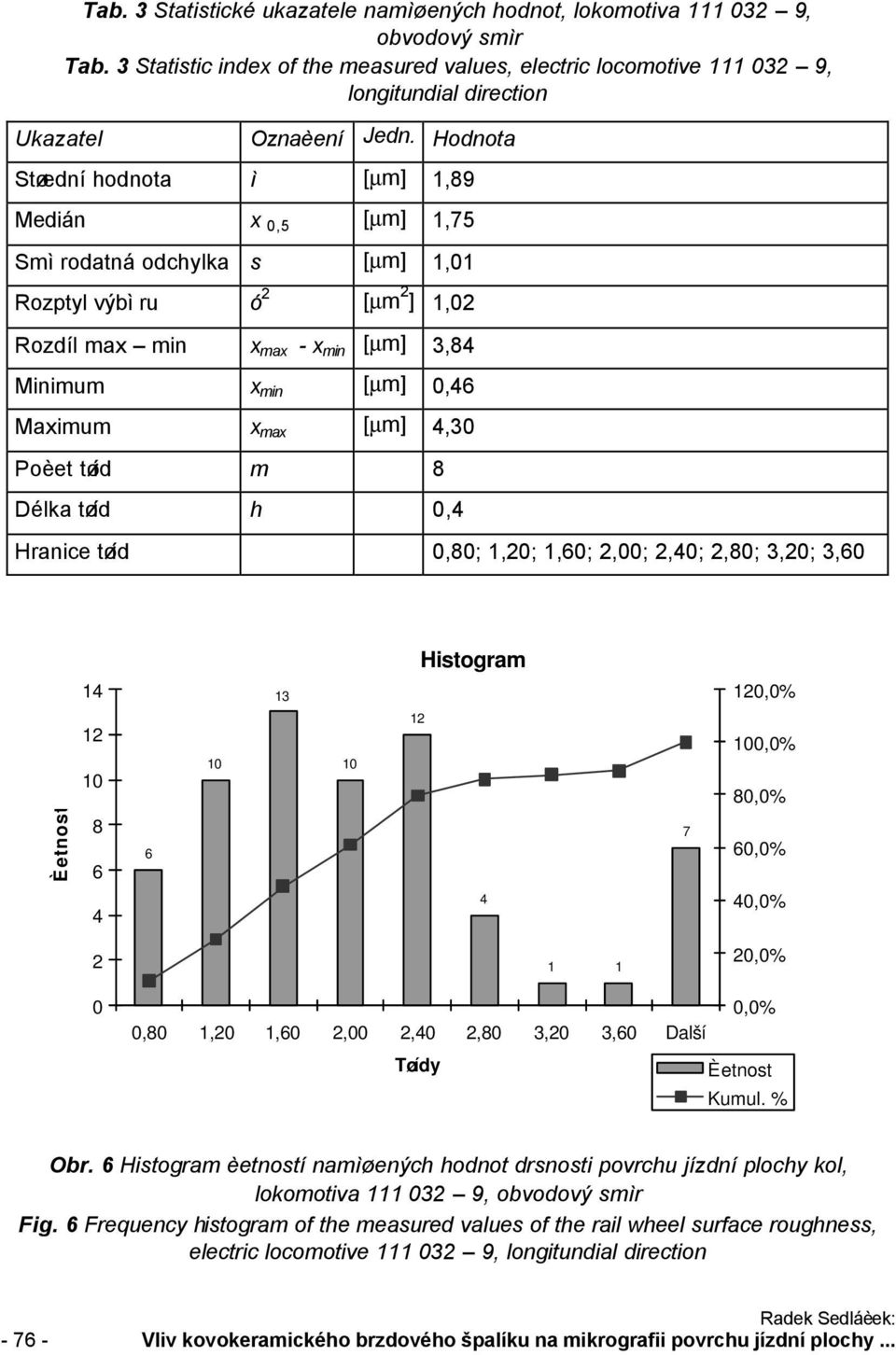 Poèet tøíd m 8 Délka tøíd h 0,4 Hranice tøíd 0,80;,0;,60;,00;,40;,80; 3,0; 3,60 Histogram 4 0 0 3 0 0,0% 00,0% 80,0% 8 6 4 6 4 7 60,0% 40,0% 0,0% 0 0,0% 0,80,0,60,00,40,80 3,0 3,60 Další Tøídy Kumul.