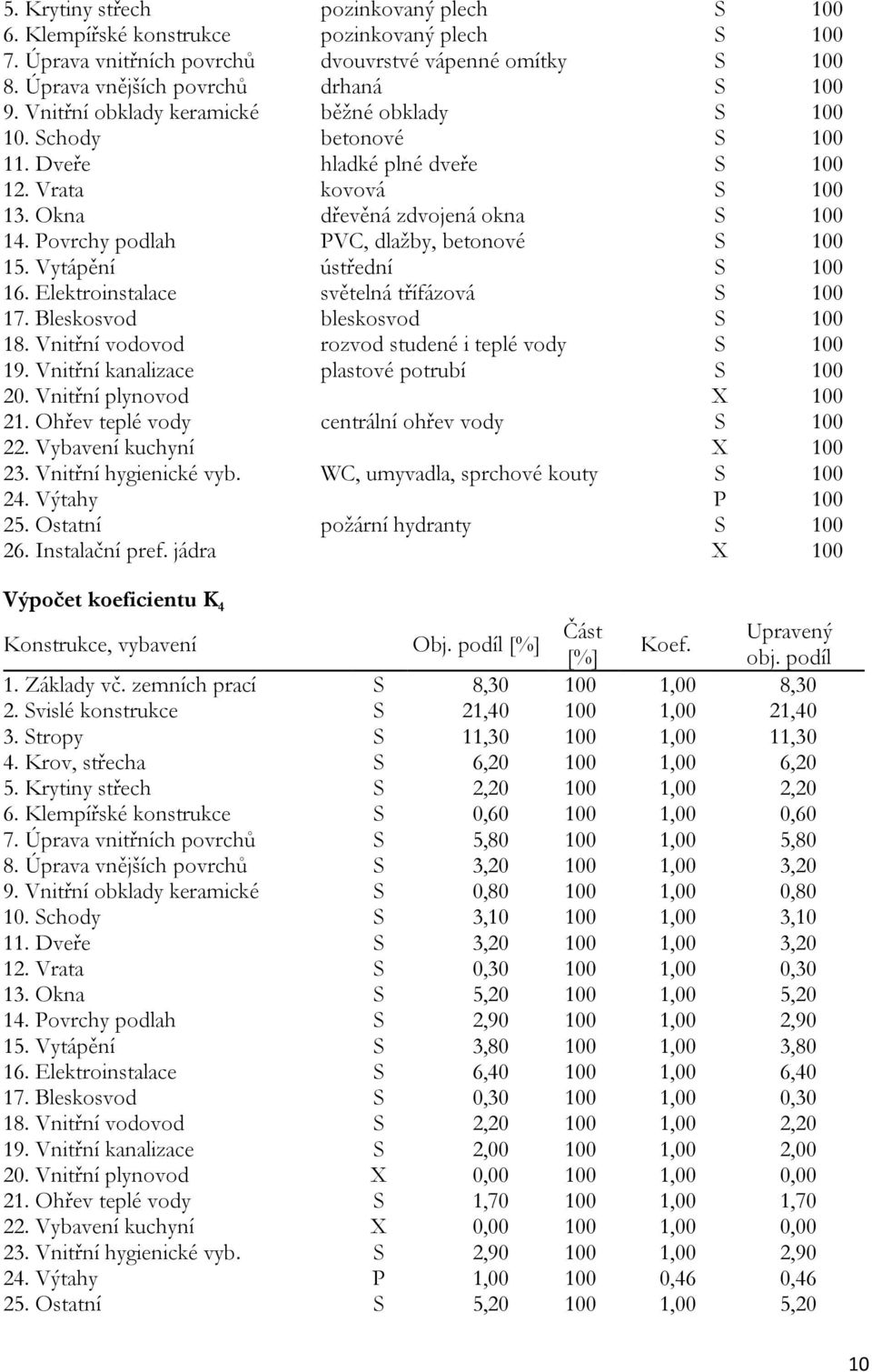 Povrchy podlah PVC, dlažby, betonové S 100 15. Vytápění ústřední S 100 16. Elektroinstalace světelná třífázová S 100 17. Bleskosvod bleskosvod S 100 18.