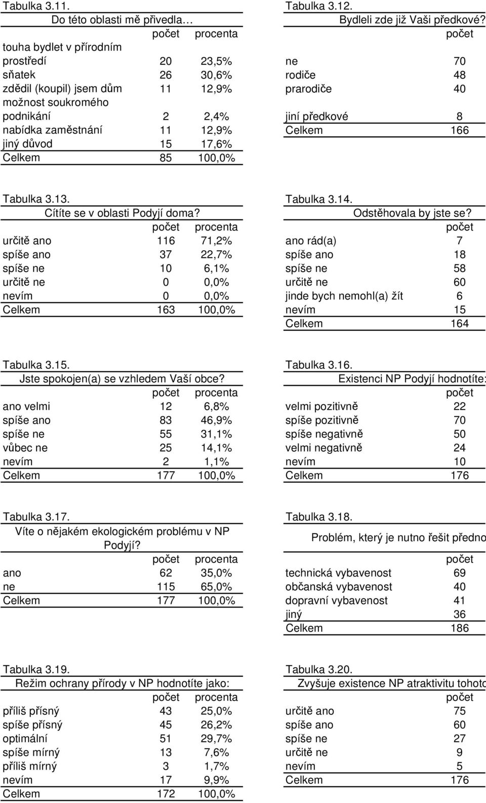 zaměstnání 11 12,9% Celkem 166 jiný důvod 15 17,6% Celkem 85 Tabulka 3.13. Tabulka 3.14. Cítíte se v oblasti Podyjí doma? Odstěhovala by jste se?