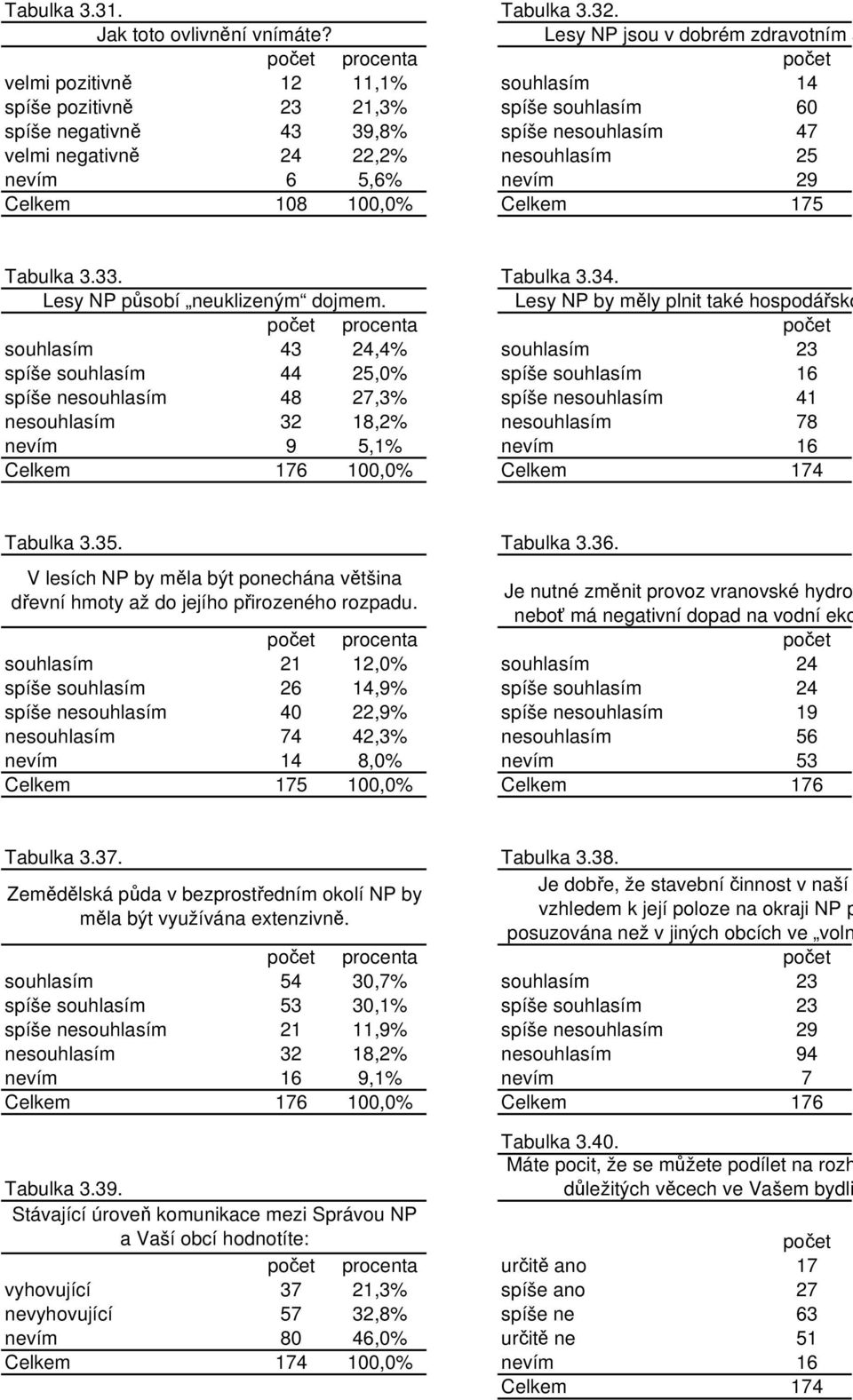 29 Celkem 108 Celkem 175 Tabulka 3.33. Lesy NP působí neuklizeným dojmem. Tabulka 3.34. Lesy NP by měly plnit také hospodářskou funkci.