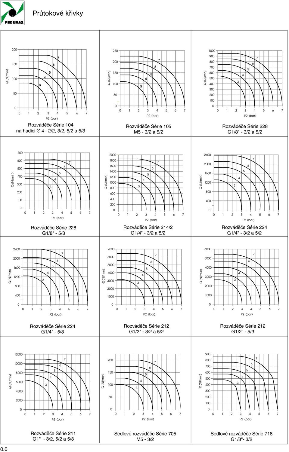 6 7 00 0 0 5 P (bar) 6 7 0 00 0 0 P (bar) 5 6 7 0 0 0 P (bar) 5 6 7 Rozváděče Série 8 G/8" 5/ Rozváděče Série / G/" / a 5/ Rozváděče Série G/" / a 5/ Q (Nl/min) 0 000 600 00 800 5 6 7 Q (Nl/min) 7000