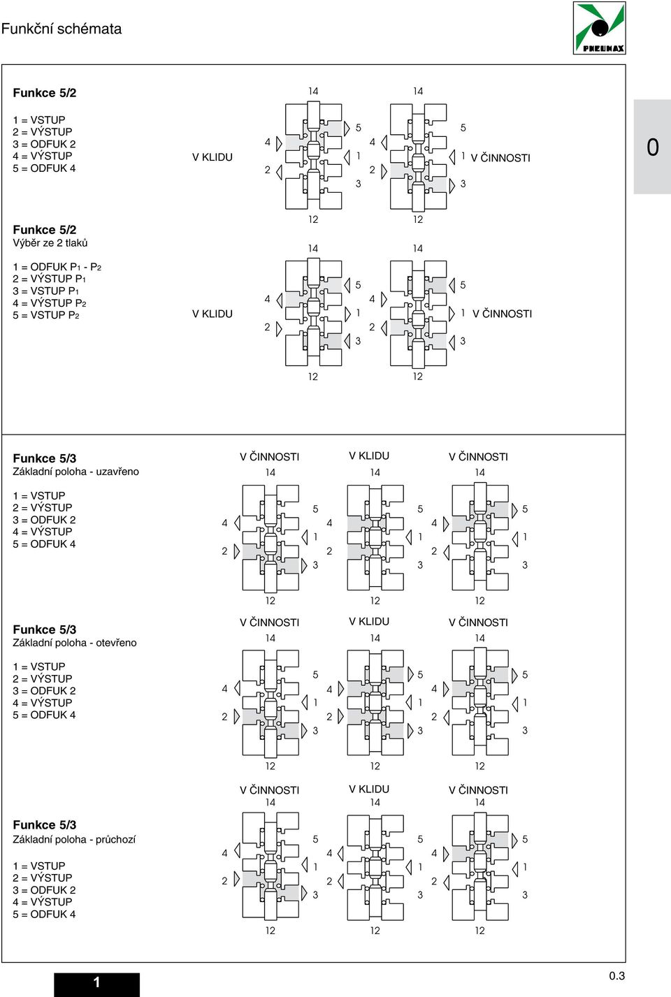 VSTUP = VÝSTUP = ODFUK = VÝSTUP 5 = ODFUK 5 5 5 Funkce 5/ Základní poloha otevřeno V ČINNOSTI V KLIDU V ČINNOSTI = VSTUP = VÝSTUP =