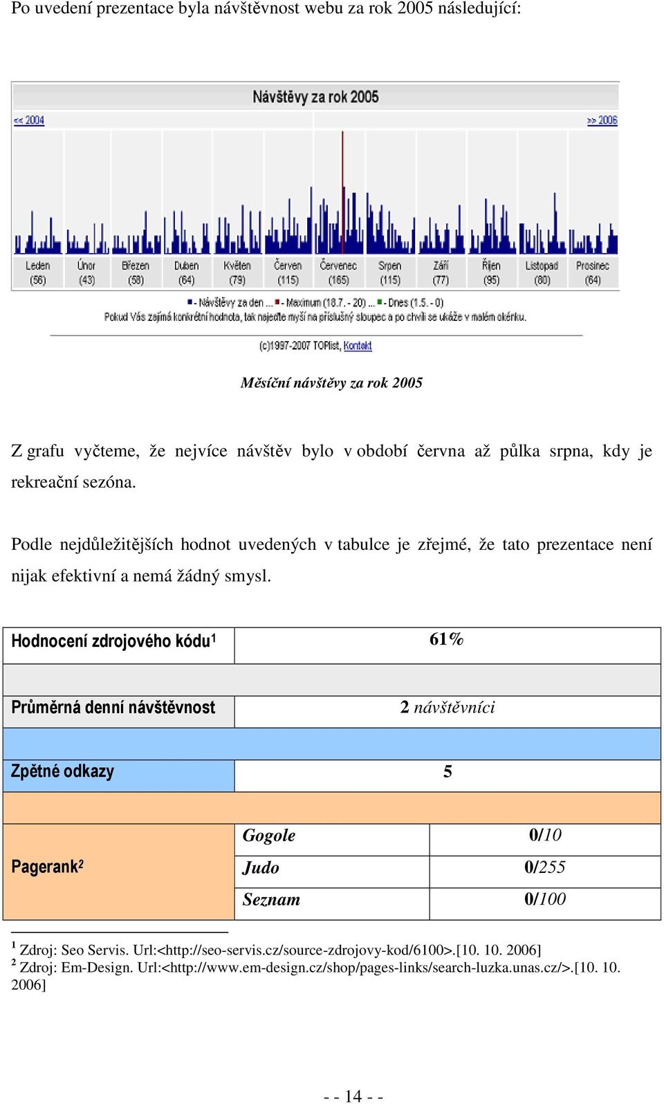 Hodnocení zdrojového kódu 1 61% Průměrná denní návštěvnost 2 návštěvníci Zpětné odkazy 5 Pagerank 2 Gogole 0/10 Judo 0/255 Seznam 0/100 1 Zdroj: Seo Servis.