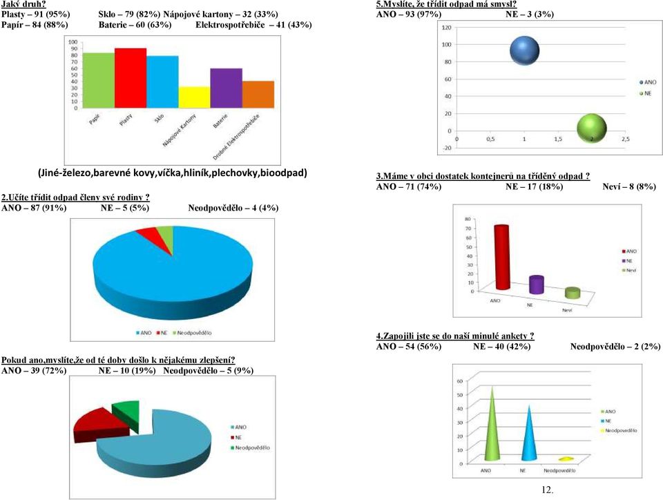 Učíte třídit odpad členy své rodiny? ANO 87 (91%) NE 5 (5%) Neodpovědělo 4 (4%) 3.Máme v obci dostatek kontejnerů na tříděný odpad?