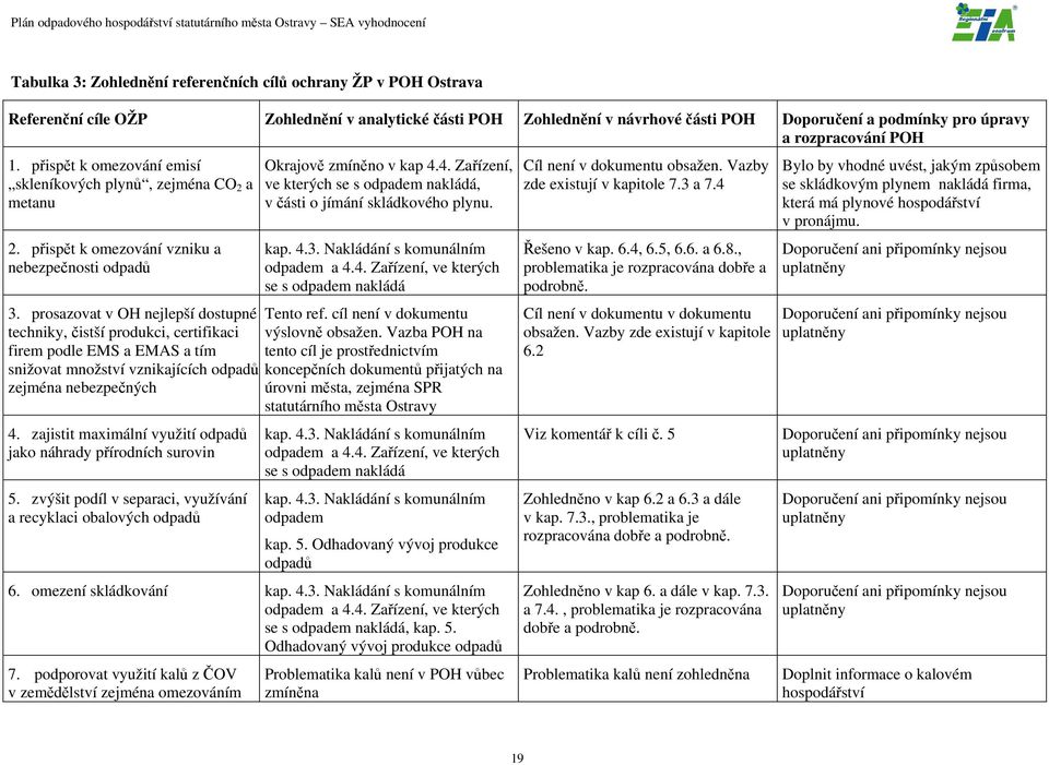 prosazovat v OH nejlepší dostupné techniky, čistší produkci, certifikaci firem podle EMS a EMAS a tím snižovat množství vznikajících odpadů, zejména nebezpečných 4.