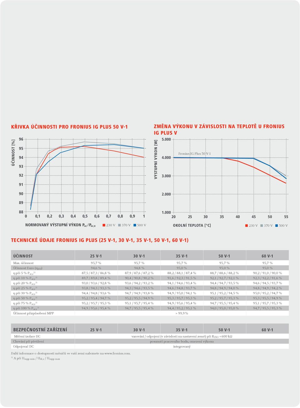 000 20 25 30 35 40 45 50 55 NORMOVANÝ VÝSTUPNÍ VÝKON P AC/P AC,R OKOLNÍ TEPLOTA [ C] TECHNICKÉ ÚDAJE FRONIUS IG PLUS (25 V-1, 30 V-1, 35 V-1, 50 V-1, 60 V- ÚČINNOST 25 V-1 30 V-1 35 V-1 50 V-1 60 V-1