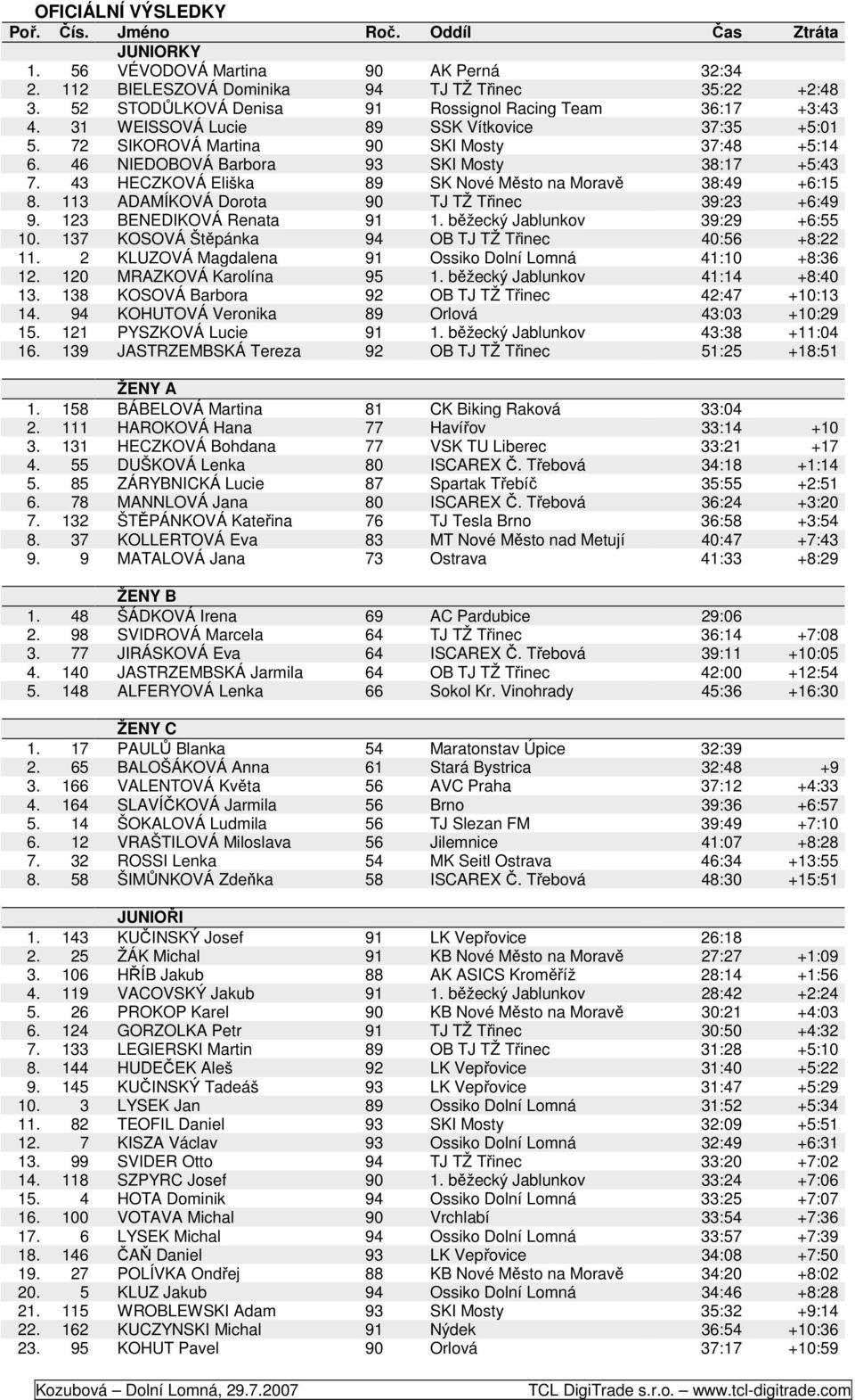 46 NIEDOBOVÁ Barbora 93 SKI Mosty 38:17 +5:43 7. 43 HECZKOVÁ Eliška 89 SK Nové Město na Moravě 38:49 +6:15 8. 113 ADAMÍKOVÁ Dorota 90 TJ TŽ Třinec 39:23 +6:49 9. 123 BENEDIKOVÁ Renata 91 1.