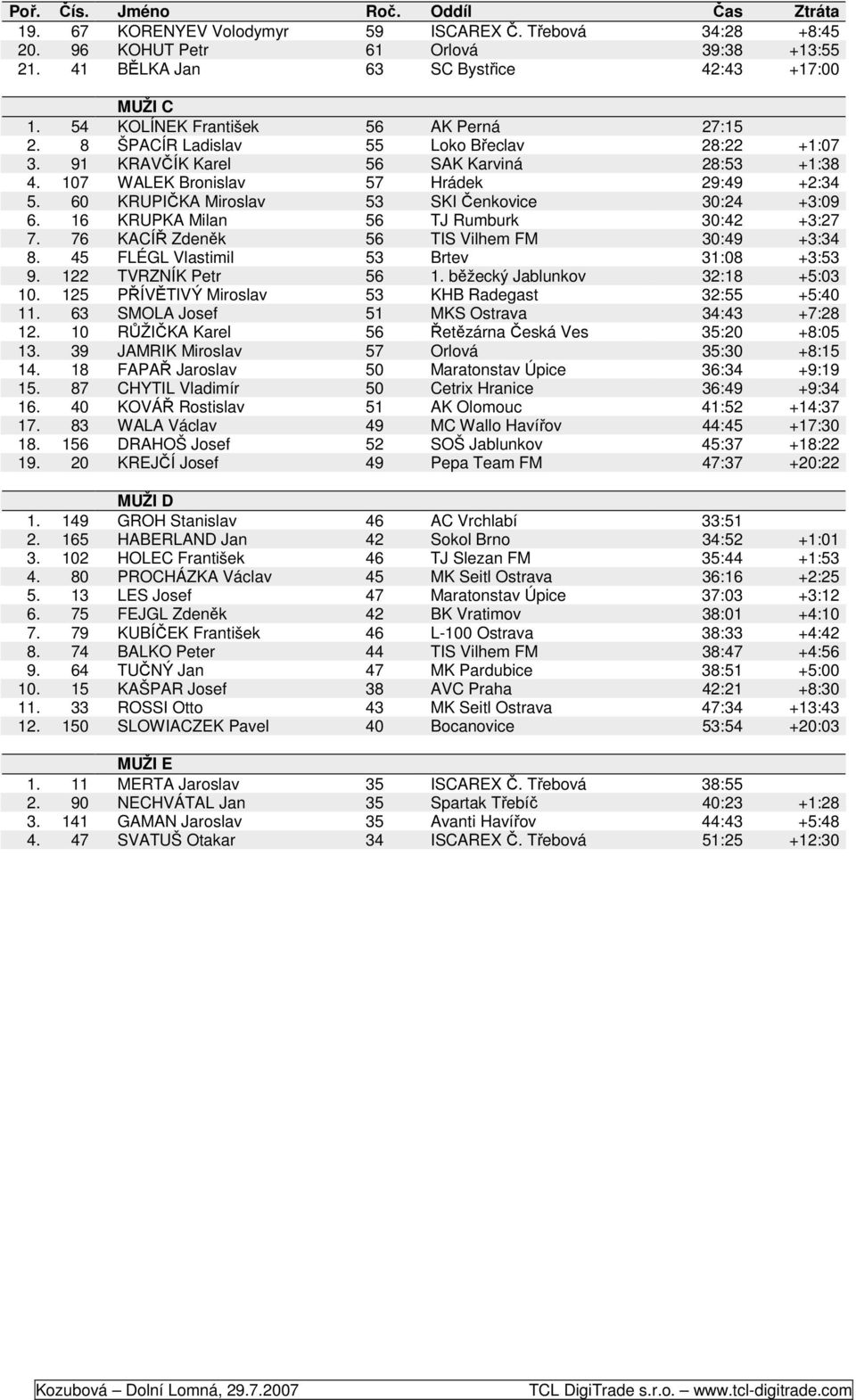 60 KRUPIČKA Miroslav 53 SKI Čenkovice 30:24 +3:09 6. 16 KRUPKA Milan 56 TJ Rumburk 30:42 +3:27 7. 76 KACÍŘ Zdeněk 56 TIS Vilhem FM 30:49 +3:34 8. 45 FLÉGL Vlastimil 53 Brtev 31:08 +3:53 9.