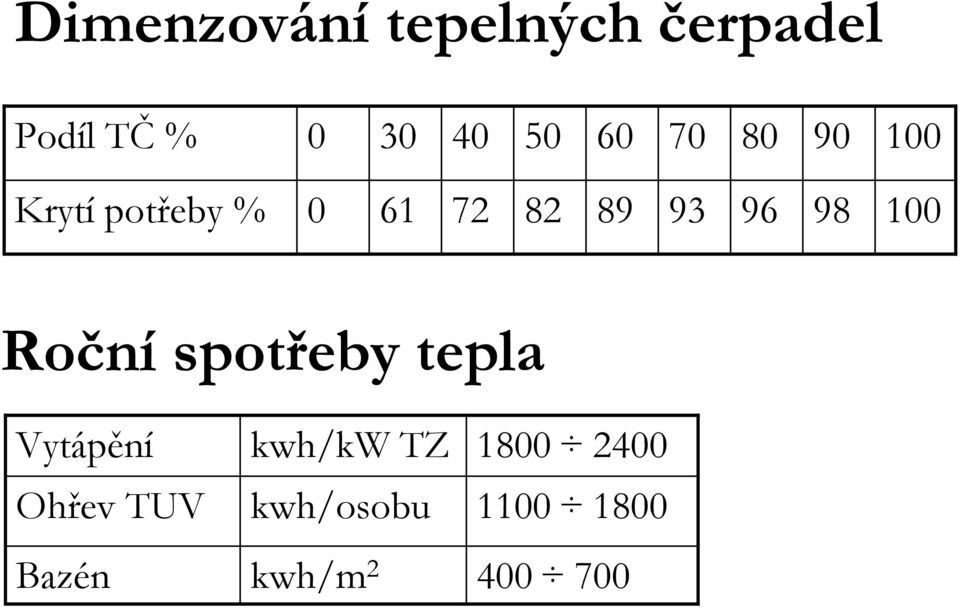 96 98 00 Roční spotřeby tepla Vytápění Ohřev TUV