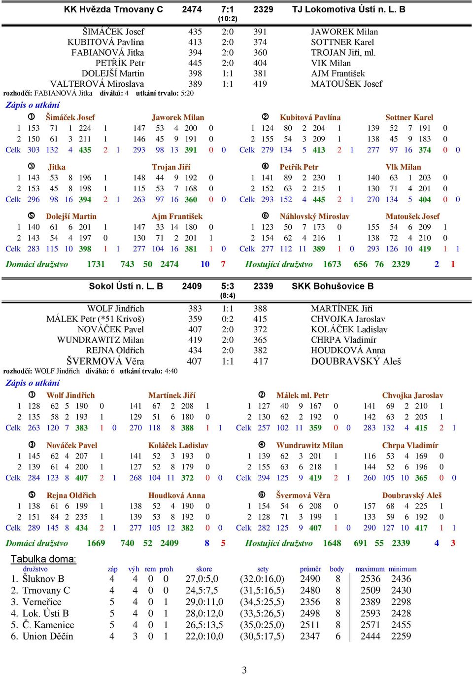 Milan Kubitová Pavlína Sottner Karel 1 153 71 1 224 1 147 53 4 200 0 1 124 80 2 204 1 139 52 7 191 0 2 150 61 3 211 1 146 45 9 191 0 2 155 54 3 209 1 138 45 9 183 0 Celk 303 132 4 435 2 1 293 98 13