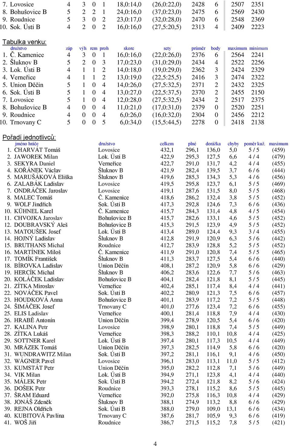 Šluknov B 5 2 0 3 17,0:23,0 (31,0:29,0) 2434 4 2522 2256 3. Lok. Ústí B 4 1 1 2 14,0:18,0 (19,0:29,0) 2362 3 2424 2329 4. Verneřice 4 1 1 2 13,0:19,0 (22,5:25,5) 2416 3 2474 2322 5.