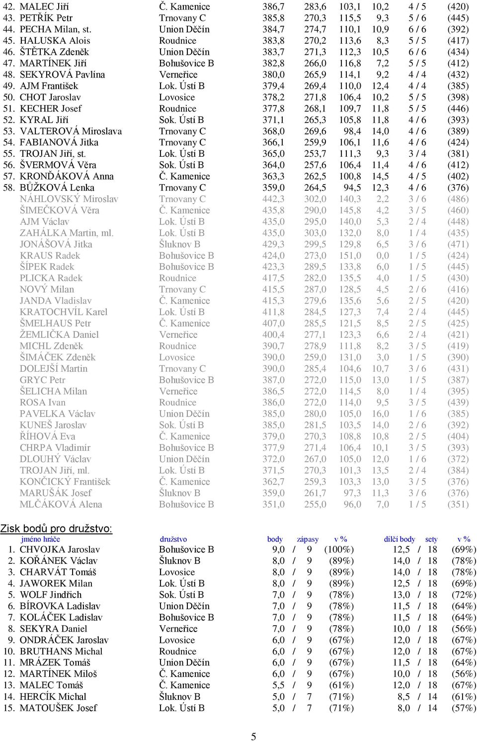 SEKYROVÁ Pavlína Verneřice 380,0 265,9 114,1 9,2 4 / 4 (432) 49. AJM František Lok. Ústí B 379,4 269,4 110,0 12,4 4 / 4 (385) 50. CHOT Jaroslav Lovosice 378,2 271,8 106,4 10,2 5 / 5 (398) 51.