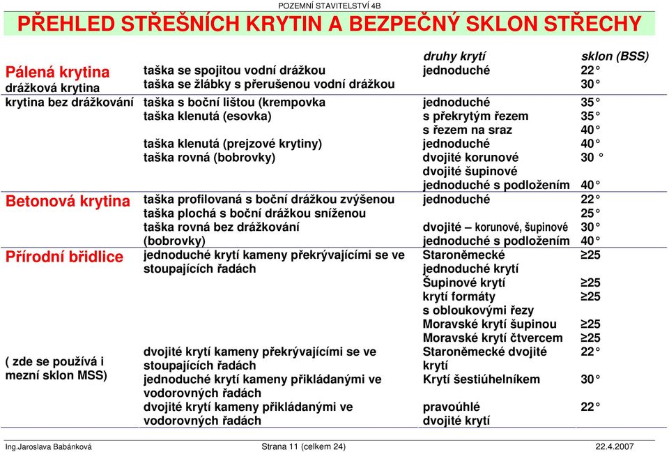 dvojité korunové dvojité šupinové 30 jednoduché s podložením 40 Betonová krytina taška profilovaná s boní drážkou zvýšenou jednoduché 22 taška plochá s boní drážkou sníženou 25 taška rovná bez