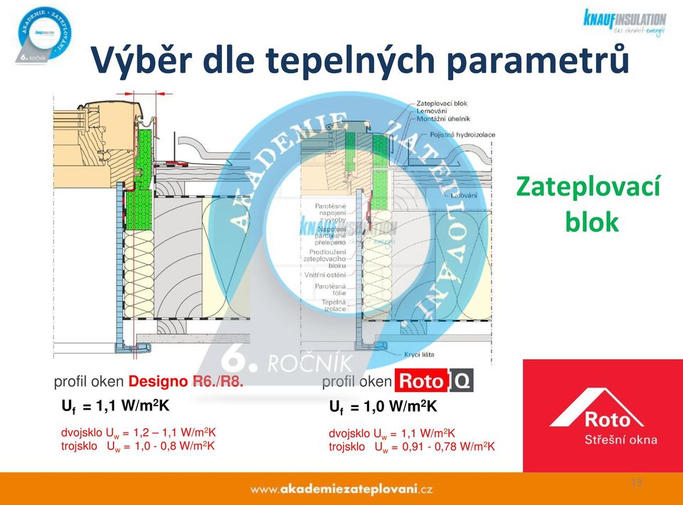 U f = 1,1 W/m 2 K dvojsklo U w = 1,2 1,1 W/m2 K trojsklo U w