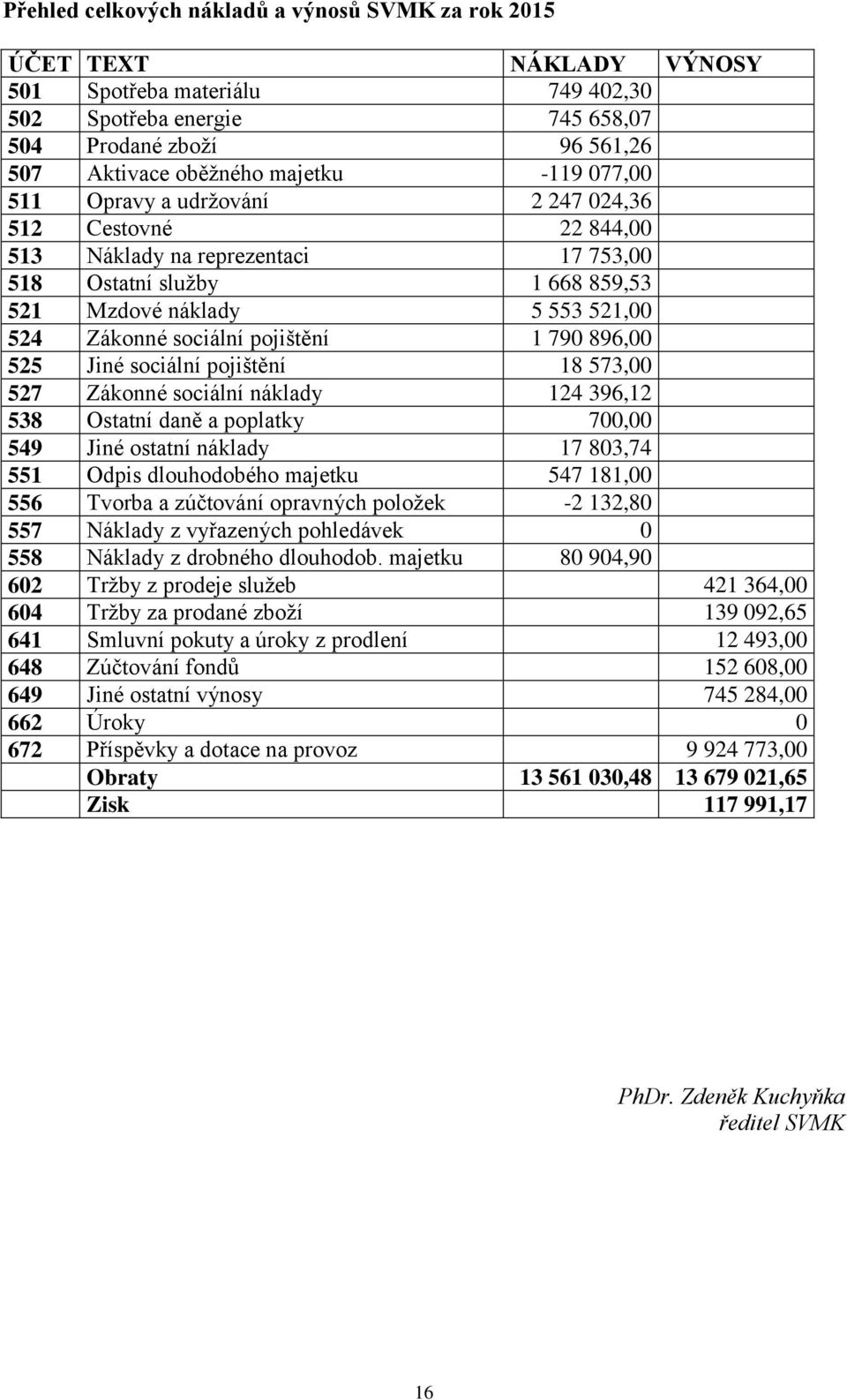 sociální pojištění 1 790 896,00 525 Jiné sociální pojištění 18 573,00 527 Zákonné sociální náklady 124 396,12 538 Ostatní daně a poplatky 700,00 549 Jiné ostatní náklady 17 803,74 551 Odpis