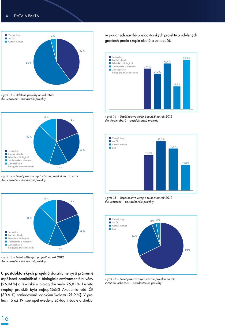 V grafech 16 až 19 jsou opět uvedeny základní údaje o struktuře podaných návrhů postdoktorských projektů a udělených grantech podle skupin oborů a uchazečů.