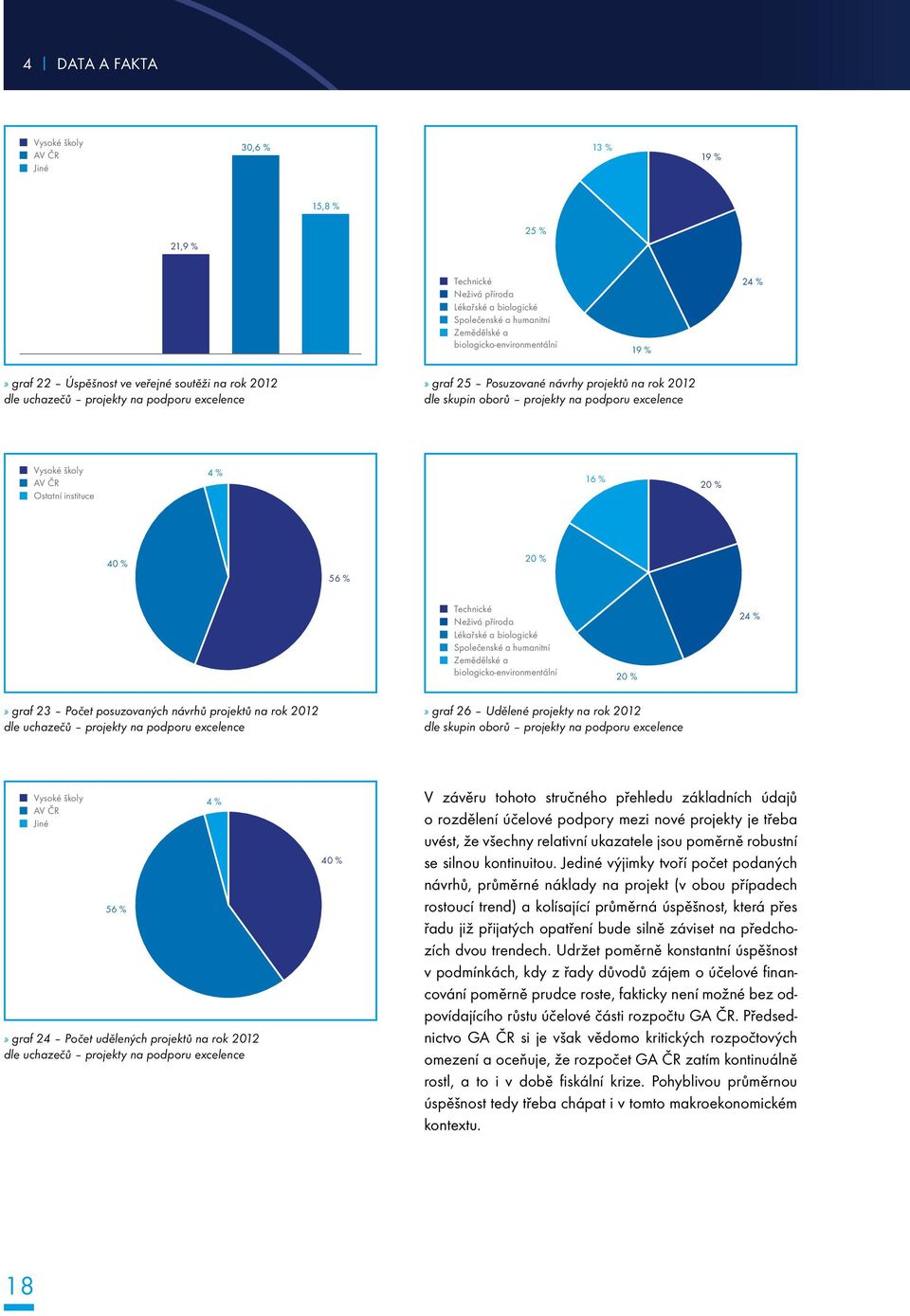 AV ČR Ostatní instituce 4 % 16 % 20 % 40 % 56 % 20 % Technické Neživá příroda Lékařské a biologické Společenské a humanitní Zemědělské a biologicko-environmentální 20 % 24 %» graf 23 Počet