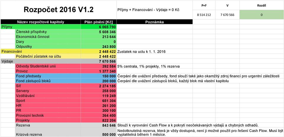 Odvody Studentské unii Provoz Fond předsedy Fond zástupců bloků Síť Servery Vzdělávání Sport HR PR Provozní technik Projekty Rezerva Krizová rezerva Plán plnění [Kč] Poznámka 6 065 790 5 608 346 213