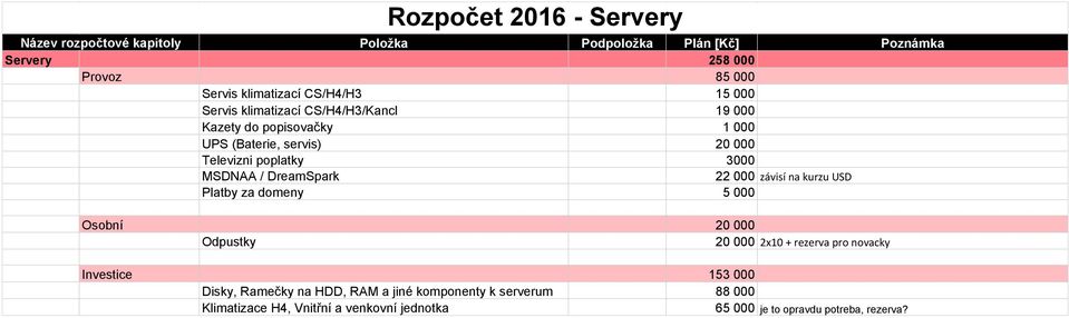 MSDNAA / DreamSpark 22 000 závisí na kurzu USD Platby za domeny 5 000 Osobní 20 000 20 000 2x10 + rezerva pro novacky Investice 153 000