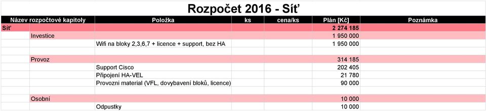 support, bez HA 1 950 000 Provoz 314 185 Support Cisco 202 405 Připojení HA-VEL