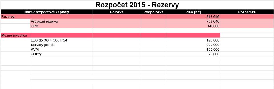 rezerva 703 646 UPS 140000 Možné investice EZS do SC + CS,