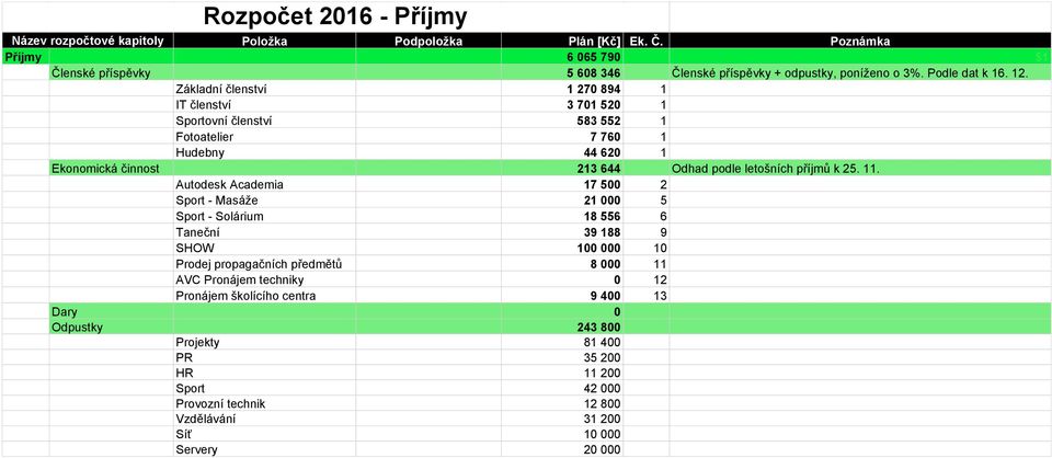 Základní členství 1 270 894 1 IT členství 3 701 520 1 Sportovní členství 583 552 1 Fotoatelier 7 760 1 Hudebny 44 620 1 Ekonomická činnost 213 644 Odhad podle letošních příjmů k 25.