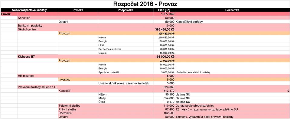 000,00 Kč 78 000,00 Kč 10 000,00 Kč Spotřební materiál 5 000,00 Kč především kancelářské potřeby HR místnost 5 000 Investice 5 000 Uložné skříňky-ikea, zarámování fotek 5 000 Provozní náklady sdílené