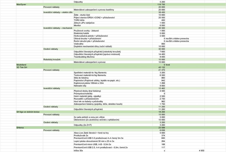 příslušenství 3 500 Úhlová bruska + příslušenství 0 ma Brt a klidne prenecha Ruční okružní pila + příslušenství 0 ma Brt a klidne prenecha Vodováha 800 Doplnění mechanické dílny (ruční nářadí) 10 000