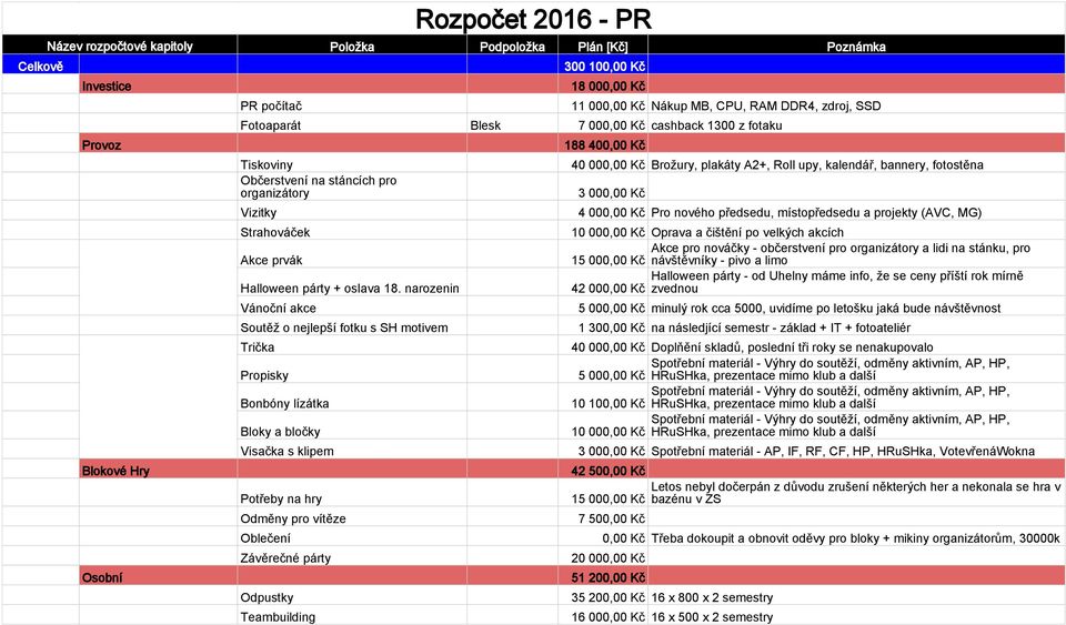 narozenin Vánoční akce Soutěž o nejlepší fotku s SH motivem Trička Propisky Bonbóny lízátka Bloky a bločky Visačka s klipem Potřeby na hry Odměny pro vítěze Oblečení Závěrečné párty Teambuilding