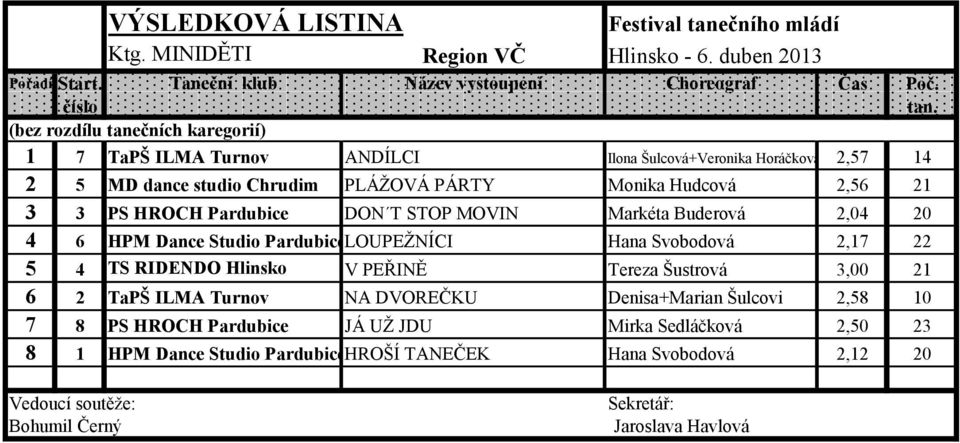 Pardubice DON T STOP MOVIN Markéta Buderová 2,04 20 4 6 HPM Dance Studio PardubiceLOUPEŽNÍCI Hana Svobodová 2,17 22 5 4 TS RIDENDO Hlinsko V PEŘINĚ Tereza Šustrová 3,00 21 6 2 TaPŠ ILMA