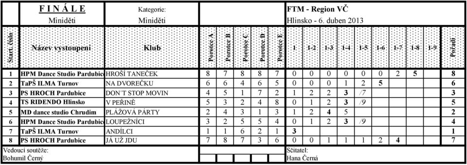 DVOREČKU 6 6 4 6 5 0 0 0 1 2 5 6 3 PS HROCH Pardubice DON T STOP MOVIN 4 5 1 7 2 1 2 2 3 /7 3 4 TS RIDENDO Hlinsko V PEŘINĚ 5 3 2 4 8 0 1 2 3 /9 5 5 MD dance studio